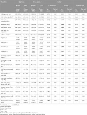 Knee sleeves improve gait symmetry during fast walking in older adults